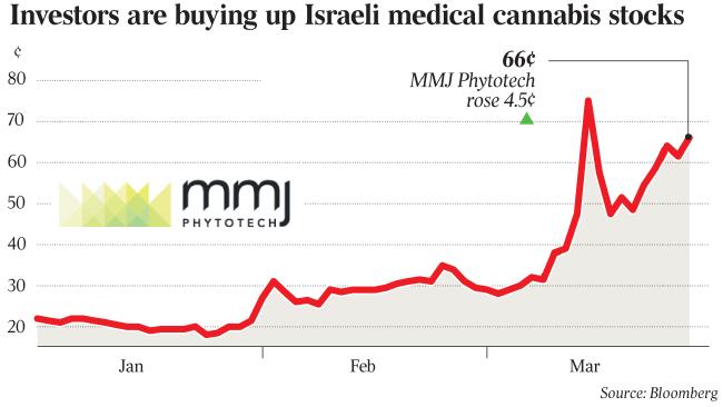 graph of investment in an Israeli medical stock